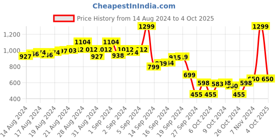 ajio.com solethreads Perforated Thong-Strap Flip-Flops with Buckle Fastening solethreads Price History Graph from 14 Aug 2024 to 4 Oct 2025
