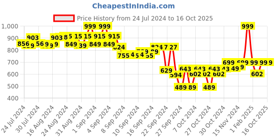 ajio.com solethreads Toe-Ring Flip-Flops with Synthetic Upper solethreads Price History Graph from 24 Jul 2024 to 16 Oct 2025