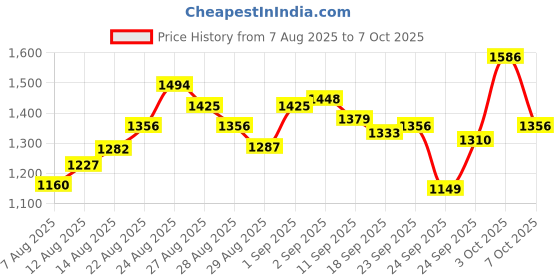 ajio.com adidas Solez Round-Toe Thong-Strap Flip-Flops adidas Price History Graph from 7 Aug 2025 to 7 Oct 2025