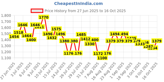 ajio.com adidas Solez Thong-Strap Flip-Flops adidas Price History Graph from 27 Jun 2025 to 16 Oct 2025