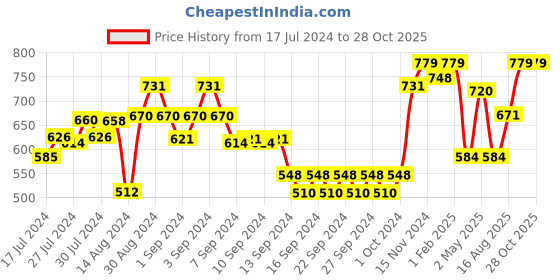 ajio.com dudki Solid dudki Price History Graph from 17 Jul 2024 to 28 Oct 2025
