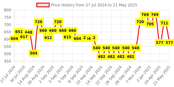 ajio.com dudki Solid dudki Price History Graph from 27 Jul 2024 to 21 May 2025