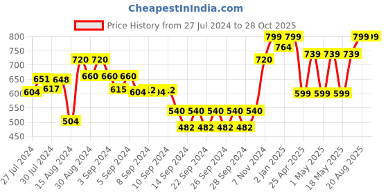 ajio.com dudki Solid dudki Price History Graph from 27 Jul 2024 to 28 Oct 2025