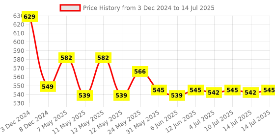 ajio.com kuber industries Solid kuber industries Price History Graph from 3 Dec 2024 to 14 Jul 2025