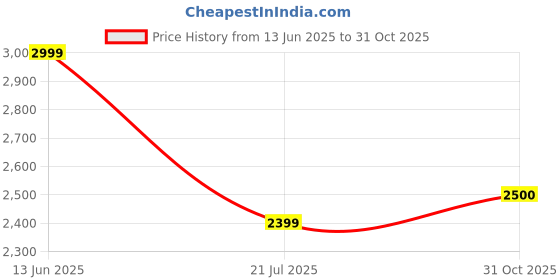 ajio.com gap Solid 90S Loose Fit Pleated Linen Blend Trousers gap Price History Graph from 13 Jun 2025 to 31 Oct 2025