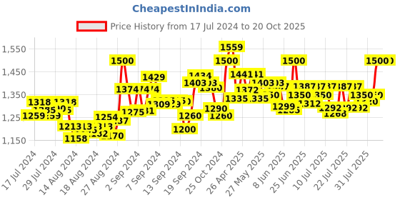 ajio.com mamma's maternity Solid A-line Dress mamma's maternity Price History Graph from 17 Jul 2024 to 20 Oct 2025