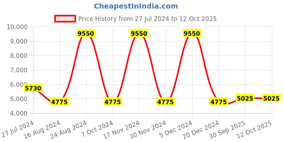 ajio.com lacoste Solid A-line Dress lacoste Price History Graph from 27 Jul 2024 to 11 Oct 2025