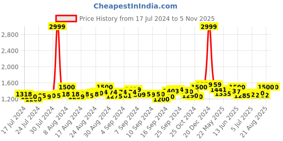 ajio.com mamma's maternity Solid A-line Dress mamma's maternity Price History Graph from 17 Jul 2024 to 3 Nov 2025