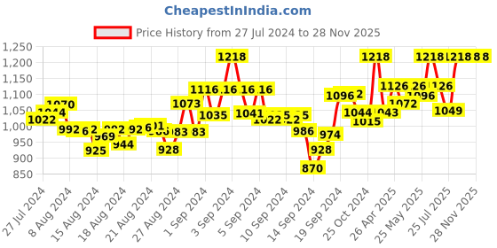 ajio.com mamma's maternity Solid A-line Dress mamma's maternity Price History Graph from 27 Jul 2024 to 28 Nov 2025
