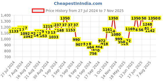 ajio.com mamma's maternity Solid A-line Dress mamma's maternity Price History Graph from 27 Jul 2024 to 6 Nov 2025