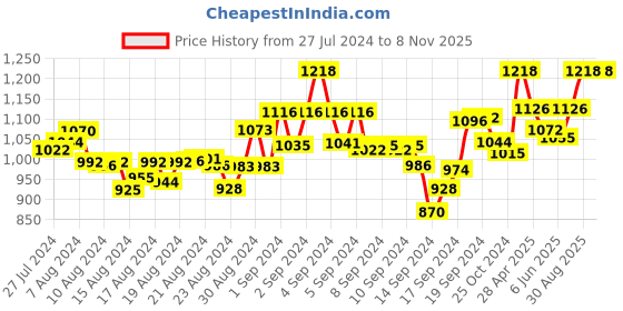 ajio.com mamma's maternity Solid A-line Dress mamma's maternity Price History Graph from 27 Jul 2024 to 7 Nov 2025