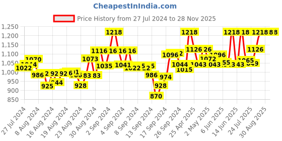 ajio.com mamma's maternity Solid A-line Dress mamma's maternity Price History Graph from 27 Jul 2024 to 28 Nov 2025