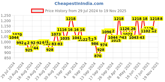 ajio.com mamma's maternity Solid A-line Dress mamma's maternity Price History Graph from 29 Jul 2024 to 18 Nov 2025
