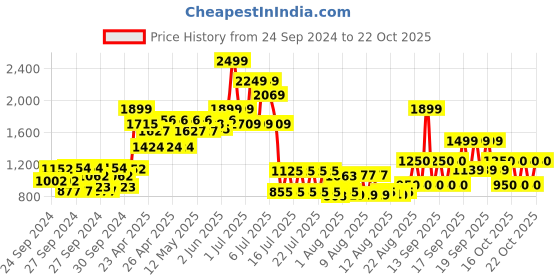 ajio.com peppermint Solid A-line Dress with Waist Tie peppermint Price History Graph from 24 Sep 2024 to 22 Oct 2025