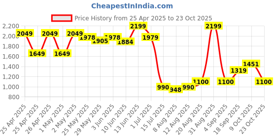 ajio.com peppermint Solid A-line Dress with Waist Tie peppermint Price History Graph from 25 Apr 2025 to 23 Oct 2025
