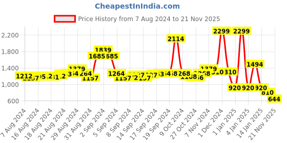 ajio.com sanaa Solid A-line Kurta sanaa Price History Graph from 7 Aug 2024 to 21 Nov 2025