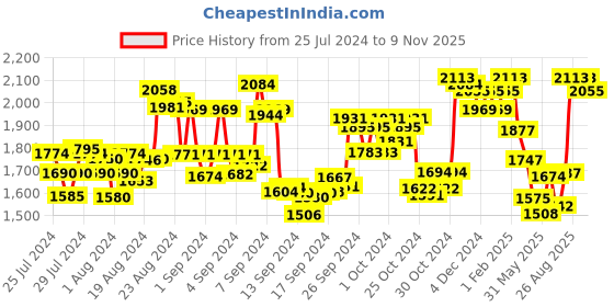 ajio.com fable street Solid A-line Skirt fable street Price History Graph from 25 Jul 2024 to 9 Nov 2025