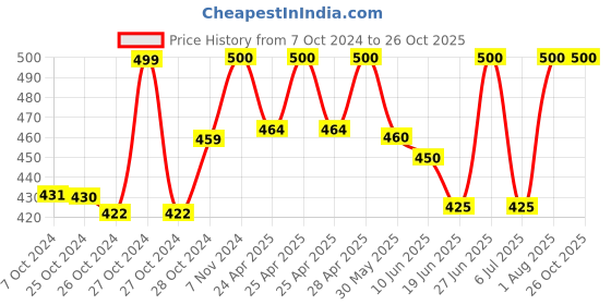 ajio.com nuevosdamas Solid A-line Skirt nuevosdamas Price History Graph from 7 Oct 2024 to 26 Oct 2025