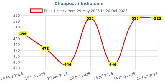 ajio.com nuevosdamas Solid A-Line Skirt nuevosdamas Price History Graph from 29 May 2025 to 26 Oct 2025