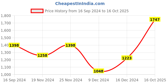 ajio.com sera Solid Anarkali Kurta sera Price History Graph from 16 Sep 2024 to 16 Oct 2025