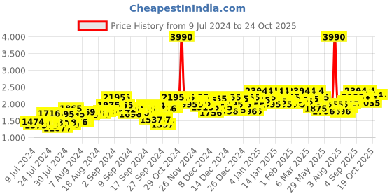 ajio.com metro Solid Ankle-length Boots metro Price History Graph from 9 Jul 2024 to 23 Oct 2025