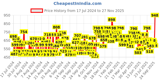 ajio.com shoetopia Solid Ankle-Length Boots shoetopia Price History Graph from 17 Jul 2024 to 27 Nov 2025