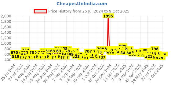 ajio.com shoetopia Solid Ankle-Length Boots shoetopia Price History Graph from 25 Jul 2024 to 9 Oct 2025