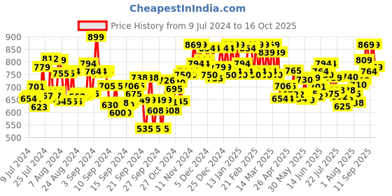 ajio.com adbucks Solid Ankle-length Jeggings adbucks Price History Graph from 9 Jul 2024 to 16 Oct 2025