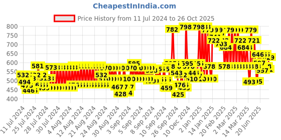 ajio.com rigo Solid  Ankle Length Joggers rigo Price History Graph from 11 Jul 2024 to 26 Oct 2025