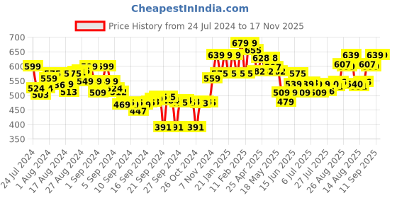 ajio.com melange by lifestyle Solid Ankle-Length Leggings melange by lifestyle Price History Graph from 24 Jul 2024 to 16 Nov 2025