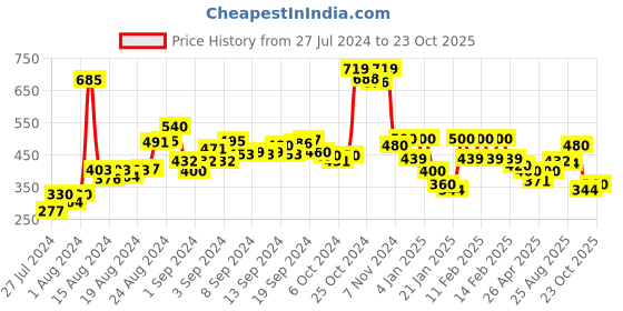 ajio.com elleven Solid Ankle Length Poly Lycra Churidar Leggings elleven Price History Graph from 27 Jul 2024 to 23 Oct 2025