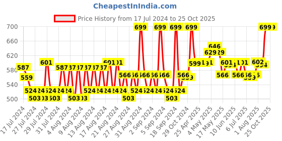 ajio.com louis philippe Solid  Ankle-Length Socks louis philippe Price History Graph from 17 Jul 2024 to 24 Oct 2025