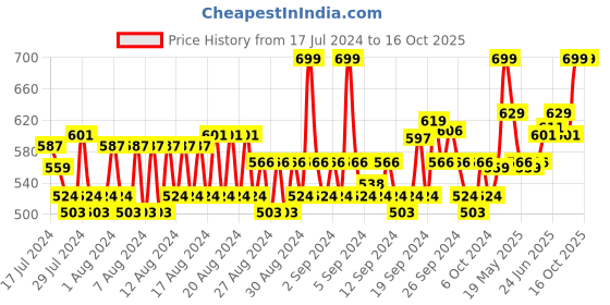 ajio.com louis philippe Solid Ankle-Length Socks louis philippe Price History Graph from 17 Jul 2024 to 16 Oct 2025