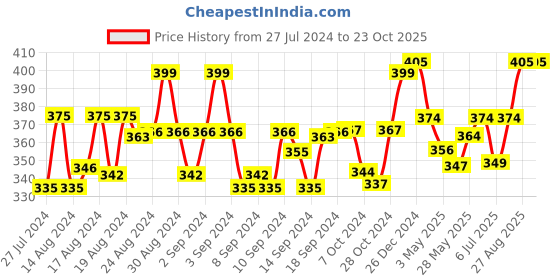 ajio.com bharatasya Solid Ankle-Length Socks bharatasya Price History Graph from 27 Jul 2024 to 22 Oct 2025