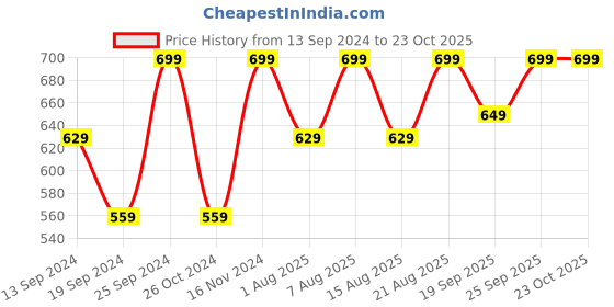 ajio.com h&m Solid Ankle-Length Socks h&m Price History Graph from 13 Sep 2024 to 23 Oct 2025