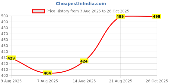 ajio.com rare rabbit Solid Ankle-Length Socks rare rabbit Price History Graph from 3 Aug 2025 to 25 Oct 2025