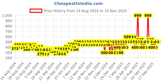 ajio.com gap kids Solid Arch Logo Short Sleeve Basic T-Shirt gap kids Price History Graph from 14 Aug 2024 to 16 Nov 2025