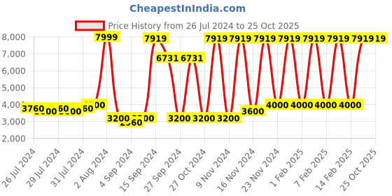 ajio.com numi paris Solid Aviator Sunglasses numi paris Price History Graph from 26 Jul 2024 to 24 Oct 2025