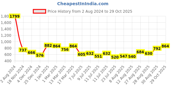 ajio.com clovia Solid Baby-Doll & Panty Set clovia Price History Graph from 2 Aug 2024 to 29 Oct 2025