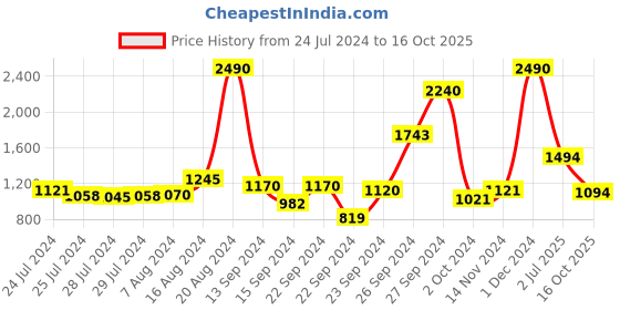 ajio.com metro Solid Backpack metro Price History Graph from 24 Jul 2024 to 16 Oct 2025