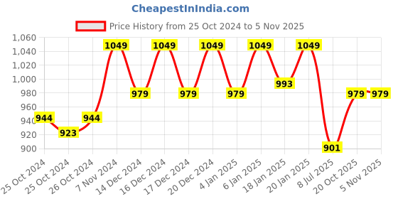 ajio.com reebok Solid Backpacks Bags reebok Price History Graph from 25 Oct 2024 to 3 Nov 2025