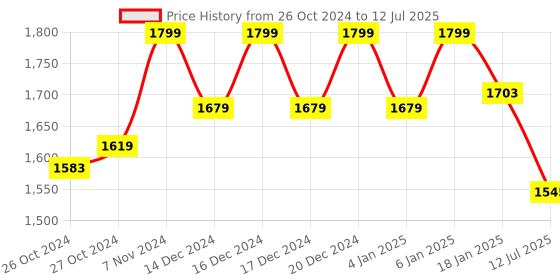 ajio.com reebok Solid Backpacks Bags reebok Price History Graph from 26 Oct 2024 to 12 Jul 2025