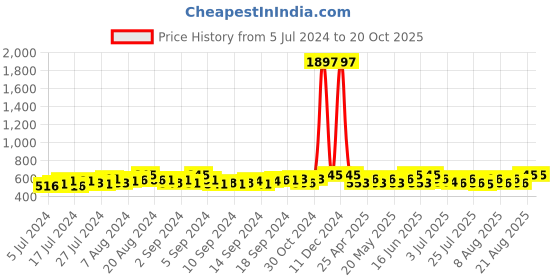 ajio.com french accent Solid Baseball Cap french accent Price History Graph from 5 Jul 2024 to 19 Oct 2025