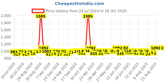 ajio.com haute sauce Solid Baseball Cap haute sauce Price History Graph from 24 Jul 2024 to 16 Oct 2025