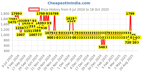 ajio.com gap kids Solid Basic Everyday Joggers gap kids Price History Graph from 9 Jul 2024 to 16 Oct 2025