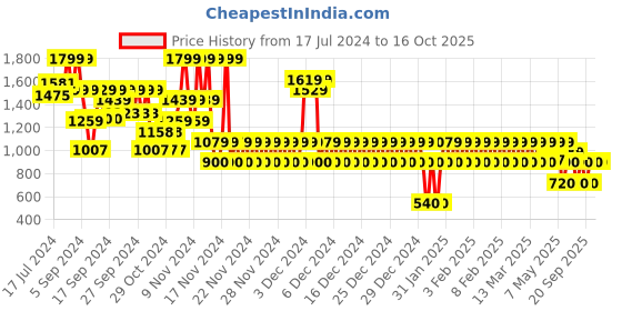 ajio.com gap kids Solid Basic Everyday Joggers gap kids Price History Graph from 17 Jul 2024 to 16 Oct 2025