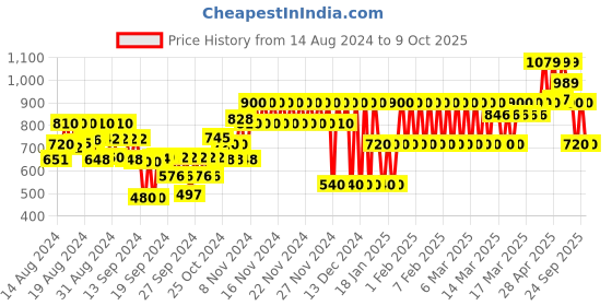 ajio.com gap kids Solid Basic Everyday Joggers gap kids Price History Graph from 14 Aug 2024 to 9 Oct 2025
