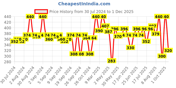 ajio.com kryptic Solid Basic Leggings kryptic Price History Graph from 30 Jul 2024 to 1 Dec 2025
