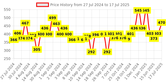 ajio.com obsessions Solid Bath Mat with Rectangle Shape obsessions Price History Graph from 27 Jul 2024 to 17 Jul 2025