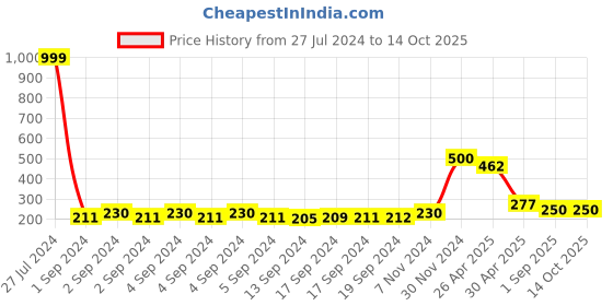 ajio.com zevora Solid Belt zevora Price History Graph from 27 Jul 2024 to 14 Oct 2025